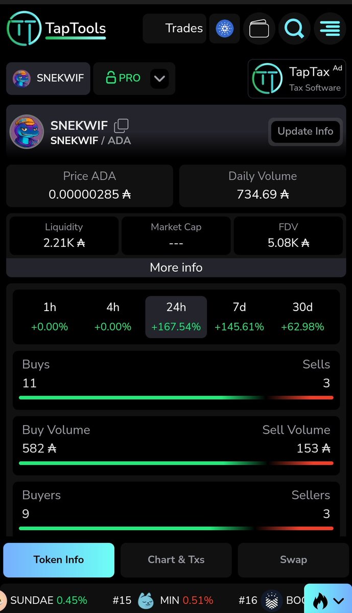 It feels amazing to see $Snekwif soar by 167% in the last 24 hours! 🚀🔥 This is just the beginning, folks. Buckle up—big things are coming! 🐍🤠 📈 #Snekwif #MEMECOİNS #BullRun2024 #BullishAF