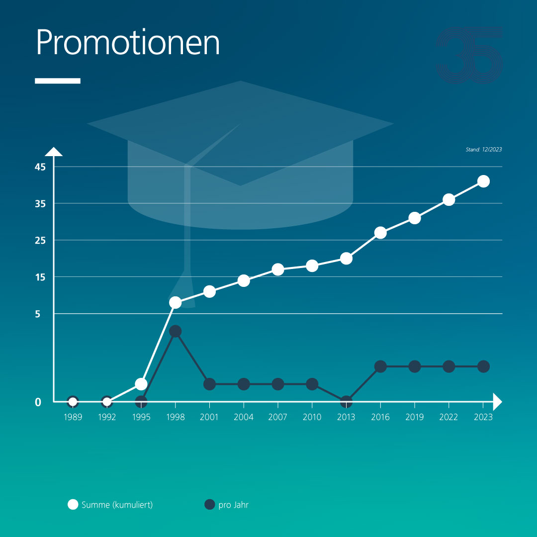 Anlässlich des 35. Jubiläums der GaBi-Abteilung geben wir Einblick in unser Nachhaltigkeits-Wissen. Heute in die Entwicklung der #Promotionen. Diese dokumentieren die detaillierte Beschäftigung mit einem spezifischen Thema und sind oft online erhältlich: publica.fraunhofer.de/entities/orgun…