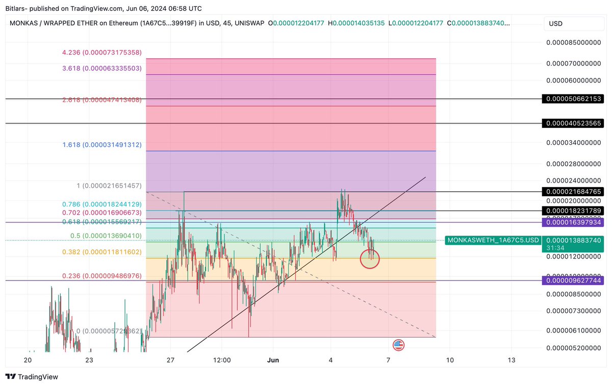 $MONKAS is showing some impressive strength! 💪 The price action is respecting the 0.382 Fibonacci retracement level, indicating a potential bullish continuation. 📈 Keep an eye on this one, it could be gearing up for another leg higher! 🚀 #MONKAS #FibonacciRetracement