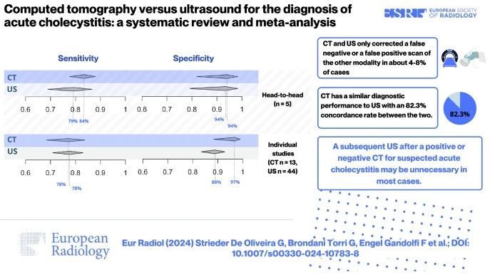 Guilherme Strieder de Oliveira et al. compared the diagnostic performance of ultrasound (US) and CT when diagnosing acute cholecystitis: US performed after CT for suspected AC may be unnecessary in most cases.

#EuropeanRadiology

🔗 buff.ly/4aKpCbA