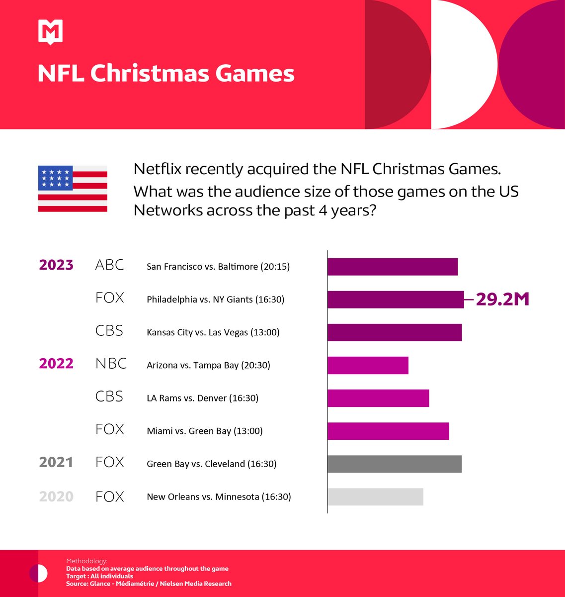 [Monthly Sport Insights ⚽] NFL Christmas Games acquisition by Netflix 

What have the performances of the Christmas games been in the US over the last 4 years?

To discover more sports insights 👉 ow.ly/1wKU50RWu7T

#NFLChristmasGames #audience #US #Netflix