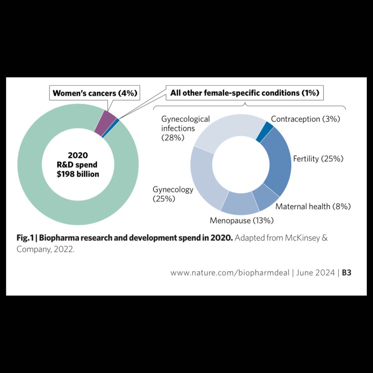 This figure should ENRAGE you. 0.13 percent of all R&amp;D funding goes to menopause? 

ONE PERCENT TOTAL goes to non-cancerous women’s health conditions (endometriosis, incontinence, prolapse, fibroids, etc?) Does Gynecology even exist? 

Source: @nature_the_journal