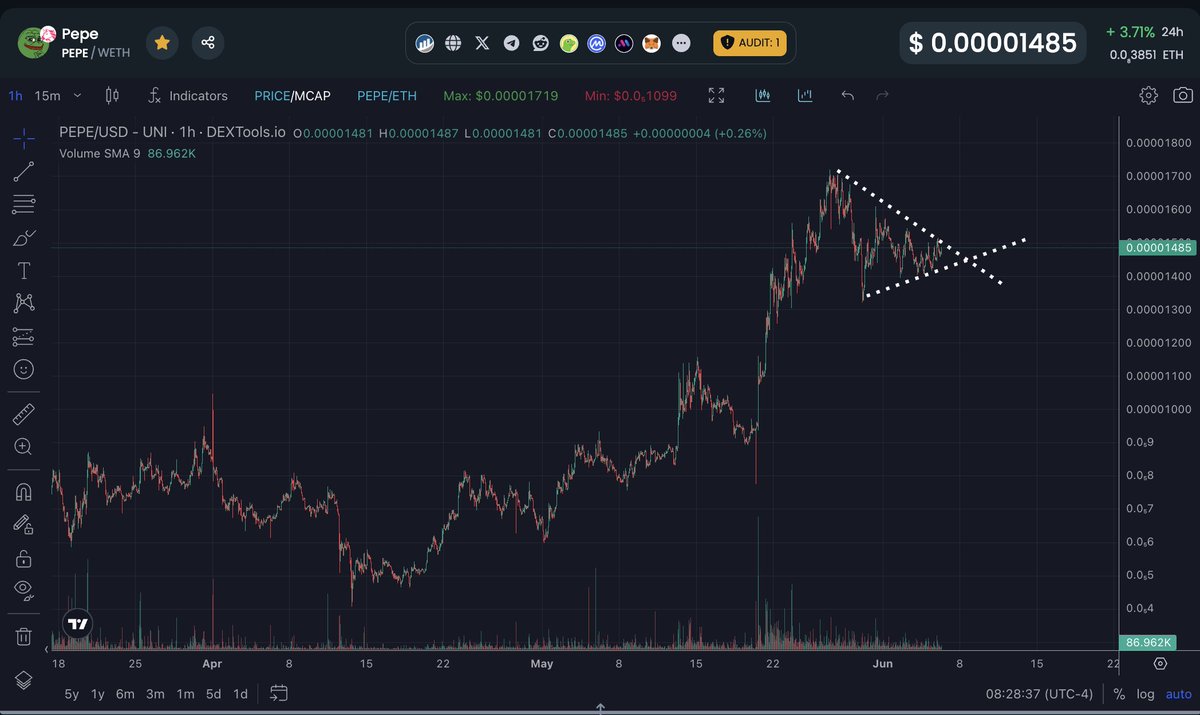 NFTdavie's tweet photo. Triangle pattern continues to get tighter for $PEPE, matching many of the consolidation phase in all of the pepe-verse. I didnt look but I am sure the bollinger bands are getting tight and this can snap soon!

HIGHER!! https://t.co/vKRWabU6pv