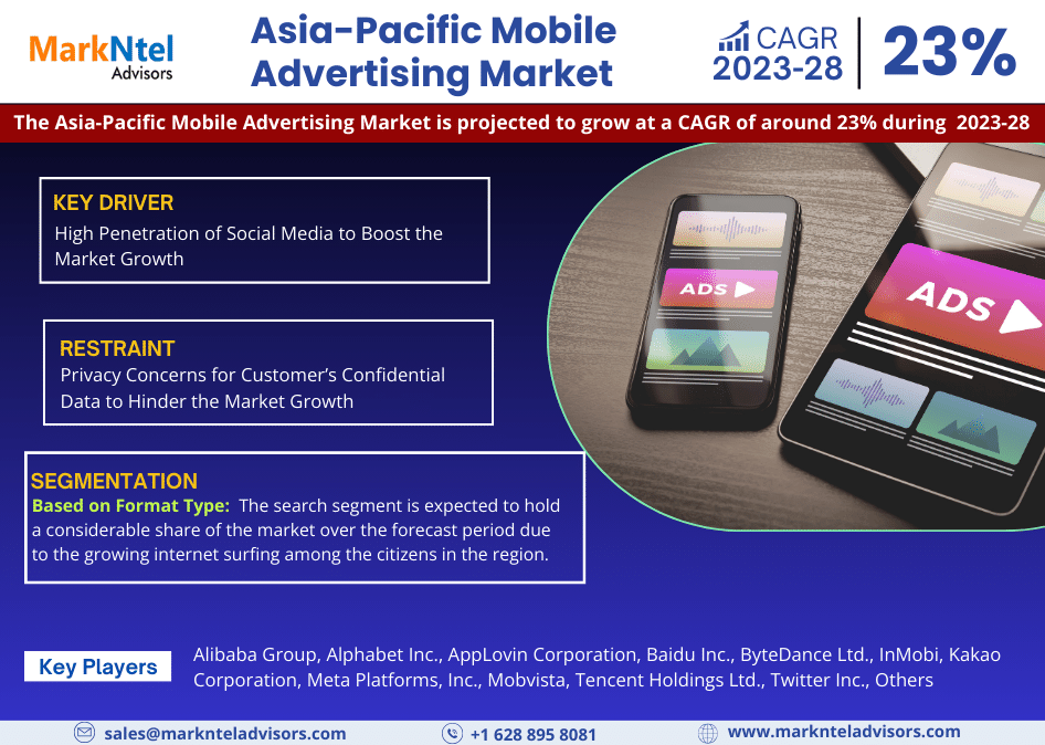 markntel's tweet image. 📈 The #Asia_Pacific_Mobile_Advertising_Market is booming! 🌏📱 With rapid smartphone adoption and increased internet penetration, the region is set to see unprecedented growth. bit.ly/3KwQwsF

#MobileAds #AsiaPacific #DigitalMarketing