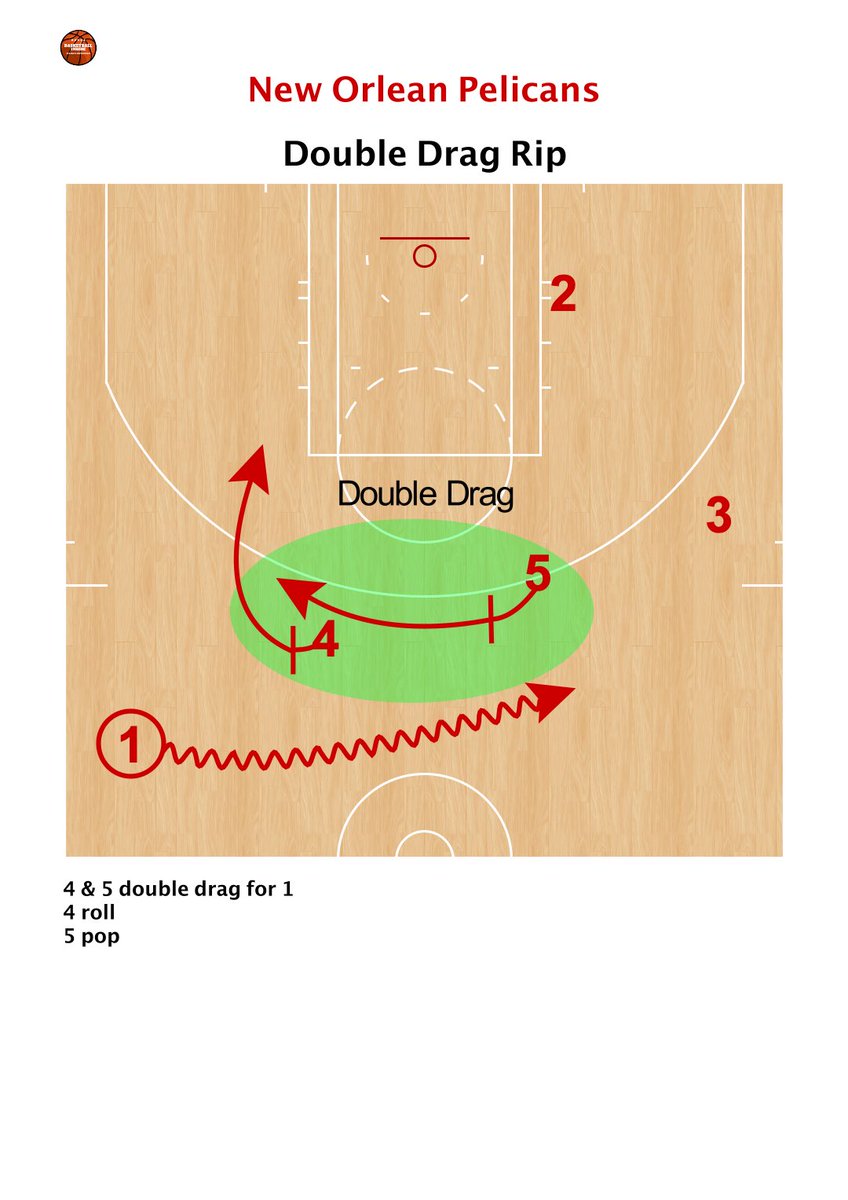 Porcini77's tweet photo. 🦤 @PelicansNBA 🏀 Double Drag Rip ⛹🏿

Watch 👀  the Video 🎥 
👉🏿 https://t.co/pnLYll6ljO

#BasketballInside #basketballcoach #stefanoporcini #coachporcini #neworleanspelicans #pelicansnba  #hoopshub  #hoopslife #Bballskill #fastbreakaction #NetSwisch  #coachcingexperience https://t.co/cUJqwr65U7