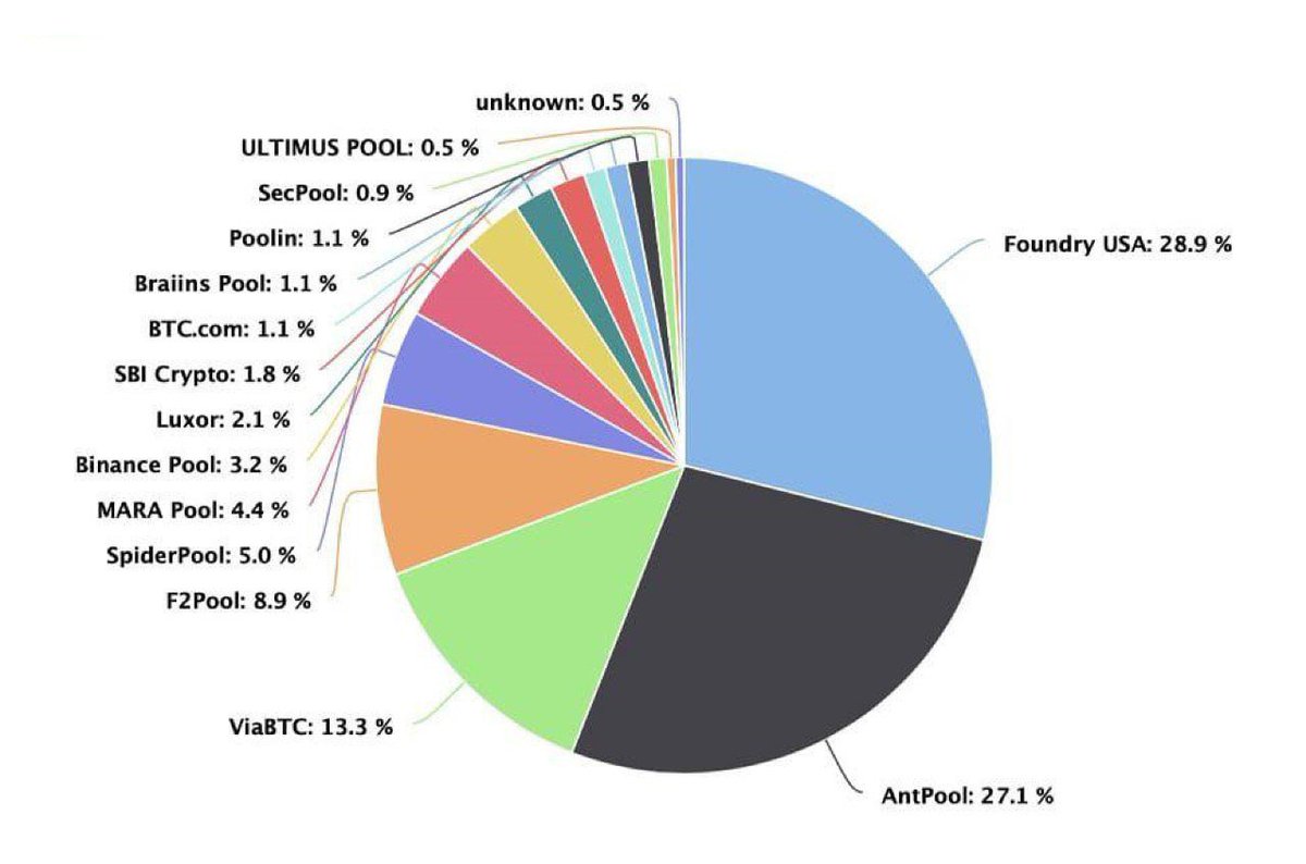 ⛏️ 70% of Bitcoin's hash rate is now in 3 mining pools.

Decentralization, amirite?

#Bitcoin #mining #crypto