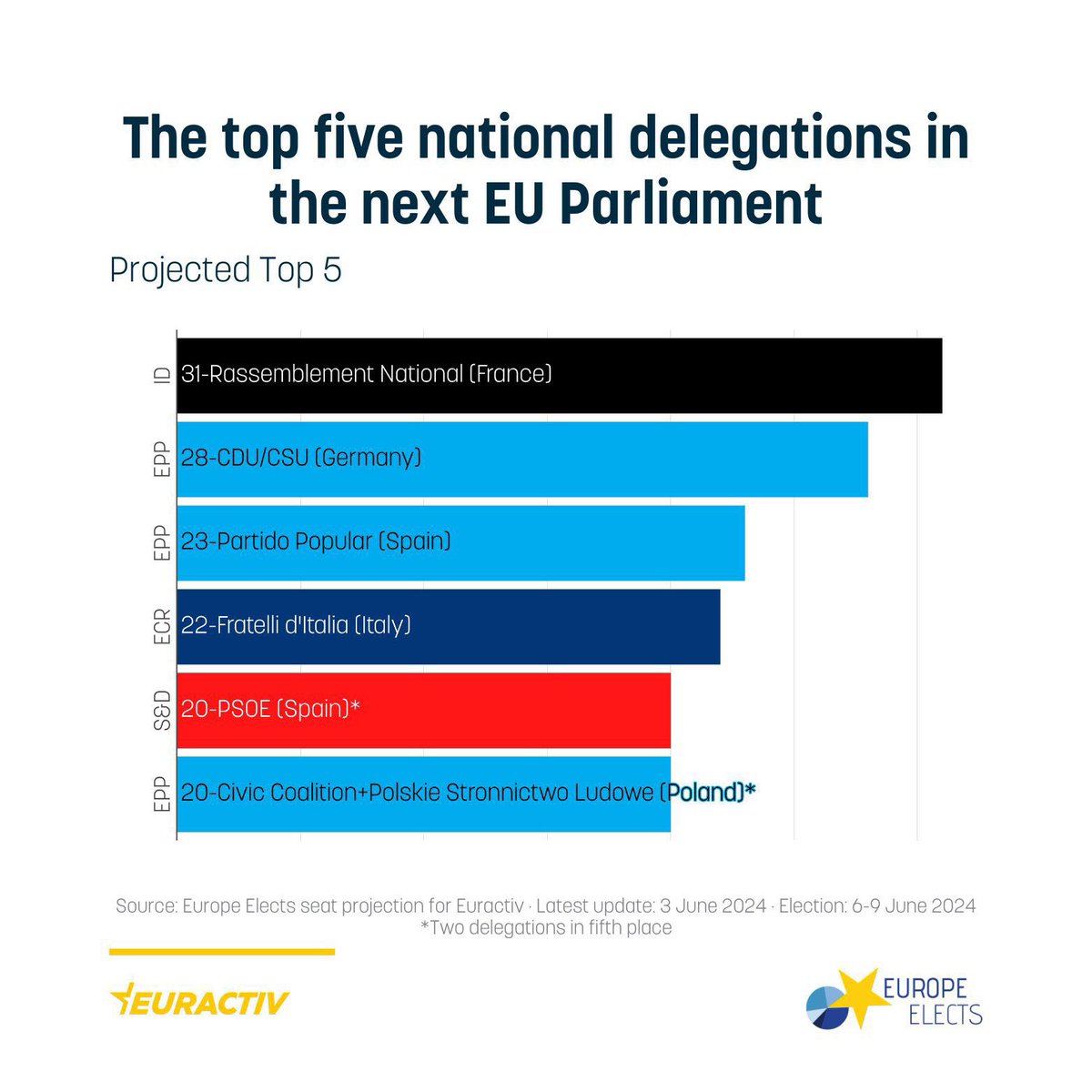 J_Bardella's tweet photo. D’après les projections d’@Euractiv, le Rassemblement National serait demain la délégation la plus importante du Parlement européen, devant la CDU-CSU allemande.

Dimanche, un seul vote pour contrer l’Europe de Macron et Ursula von der Leyen : RN 🇫🇷 https://t.co/AcOMszlbYn