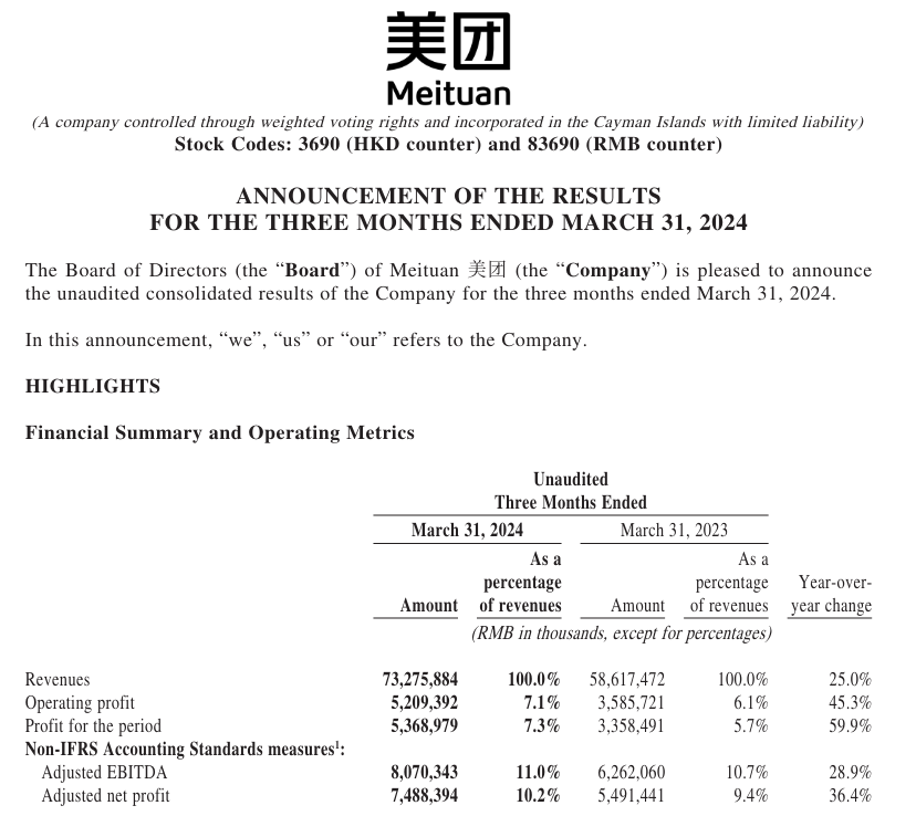 ahern_brendan's tweet image. #Meituan solid beat on revenue, adjusted net income and adjusted EPS.