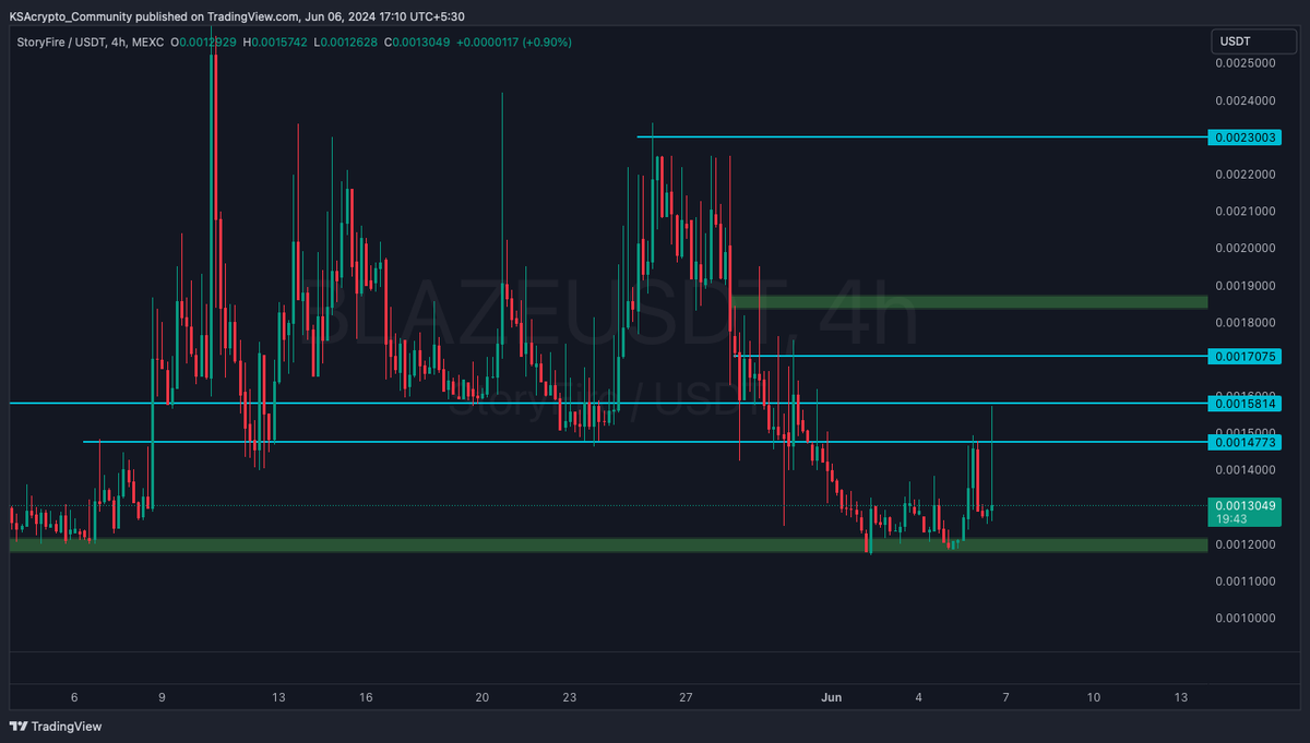 thisisksa's tweet photo. GEM ALERT $BLAZE 🚨🤑

Adding this to my #SocialFi Bag 💰
Potential- 100% To 500% 

 - Soon Tier 1 Listing Coming On " Big B "
- Low market cap for a strong team 
- A new utility starts tomorrow, initiating the burning mechanism and monthly reward pool. 
- Backed By Big Names Of Industry.
- Daily Volume over a million $ for a low cap token indicates huge accumulation. 
- Collaboration With SANDBOX.

Grab Now On BingX or MEXC👇
https://t.co/p2rAqiHOxT
 
And Many More News + Events Coming 🚀
#altcoins #crypto 

Always #DYOR #NFA