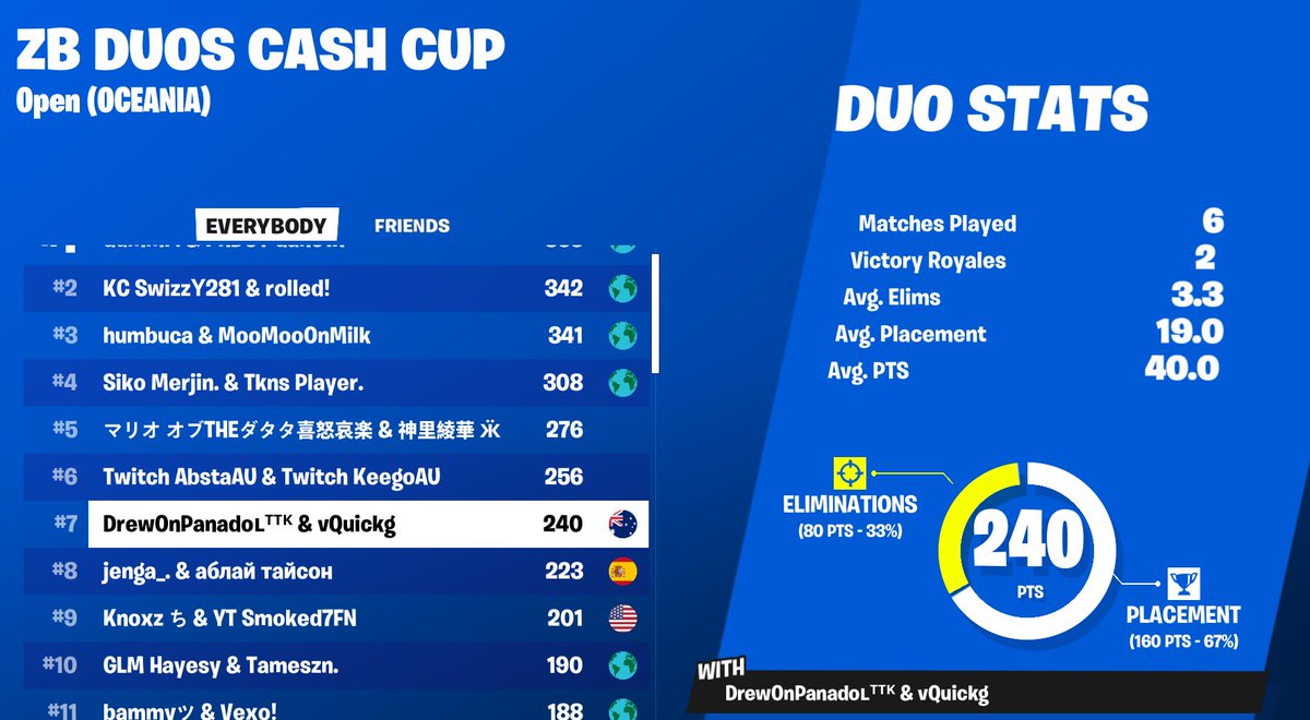 7th, $100.. 2 wins but cheaters got us.