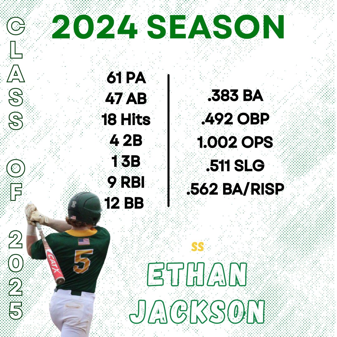 Woodbridge Baseball™️ (@wdbgbaseball) on Twitter photo Ethan Jackson <a href="/EthanJackson05/">Ethan Jackson</a> Class of 2025 final offensive stats of the year. Ethan led the team with runs scored, walks, & was top 3 in BA, OBP, & SB this season. This young man is versatile and can play every position on the diamond
@PrepBaseMAS
<a href="/PrepBaseballVA/">Prep Baseball Virginia/DC</a>
<a href="/PBVADC_Nolan/">John Nolan</a> Ethan Jackson <a href="/EthanJackson05/">Ethan Jackson</a> Class of 2025 final offensive stats of the year. Ethan led the team with runs scored, walks, & was top 3 in BA, OBP, & SB this season. This young man is versatile and can play every position on the diamond
@PrepBaseMAS
<a href="/PrepBaseballVA/">Prep Baseball Virginia/DC</a>
<a href="/PBVADC_Nolan/">John Nolan</a>
