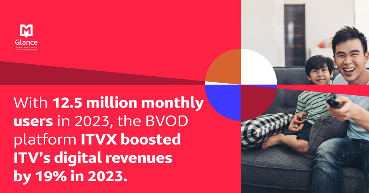 [Beyond TV 📺] ITVX: BVOD performance

Platforms can boost digital revenues, especially for ITV. 

What impact has ITVX had on ITV's digital revenues?

💡 Find out more in our Beyond TV report👉 ow.ly/BNs650RWmu5

#platform #BVOD #ITVX #ITV
