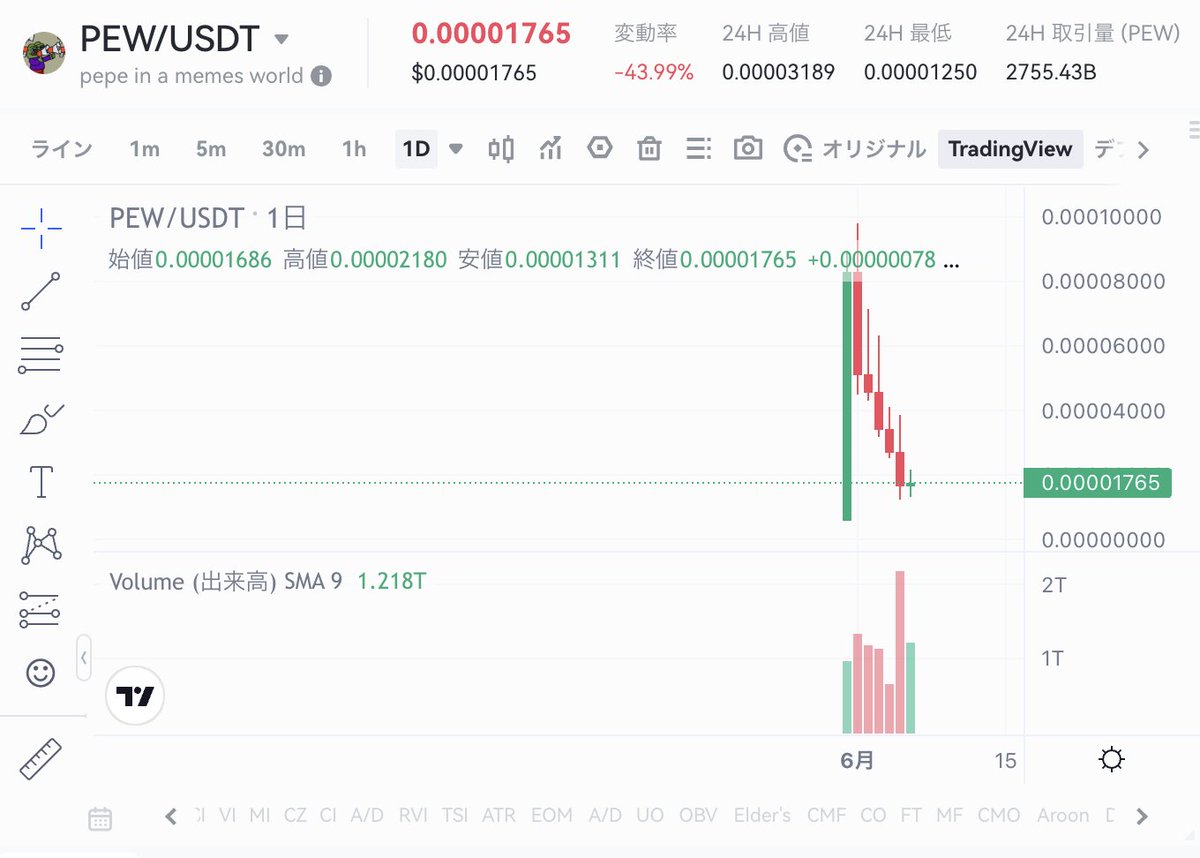 kusa_mono's tweet image. #gateio で取り扱っている #暗号資産 の下落ランキングです。下落ランキング 1位 #pepeinamemesworld 嫌な日足ですね。絶望的な大暴落。たちが悪いのが、上髭つけつつ下落しているところ。上昇を期待させておいてなのか下げはきつい。 ⇨is.gd/JTgAr3 #BTC #ビットコイン #草金物語 #日本株