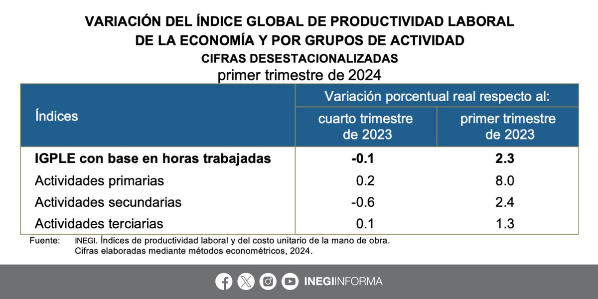 INEGI_INFORMA's tweet photo. En el primer trimestre de 2024, el Índice Global de Productividad Laboral de la Economía #IGPLE (basado en horas trabajadas) varió -0.1% a tasa trimestral.

Por grupo de actividad, los cambios trimestrales fueron:
⬆️ 0.2%, primarias
⬇️-0.6%, secundarias
⬆️ 0.1%, terciarias

(1/4) https://t.co/X1tvpw9NPL