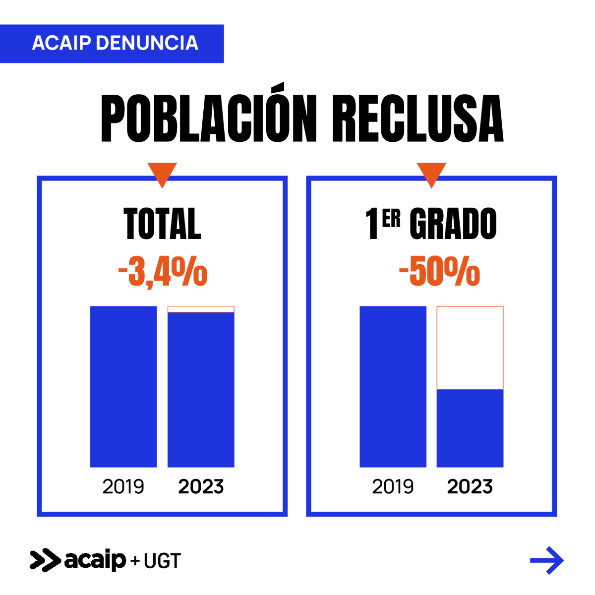 AcaipSindicato's tweet photo. LA CONFLICTIVIDAD SE DISPARA EN PRISIONES
https://t.co/RWsGUe0b2s https://t.co/iFzYqLdEjc