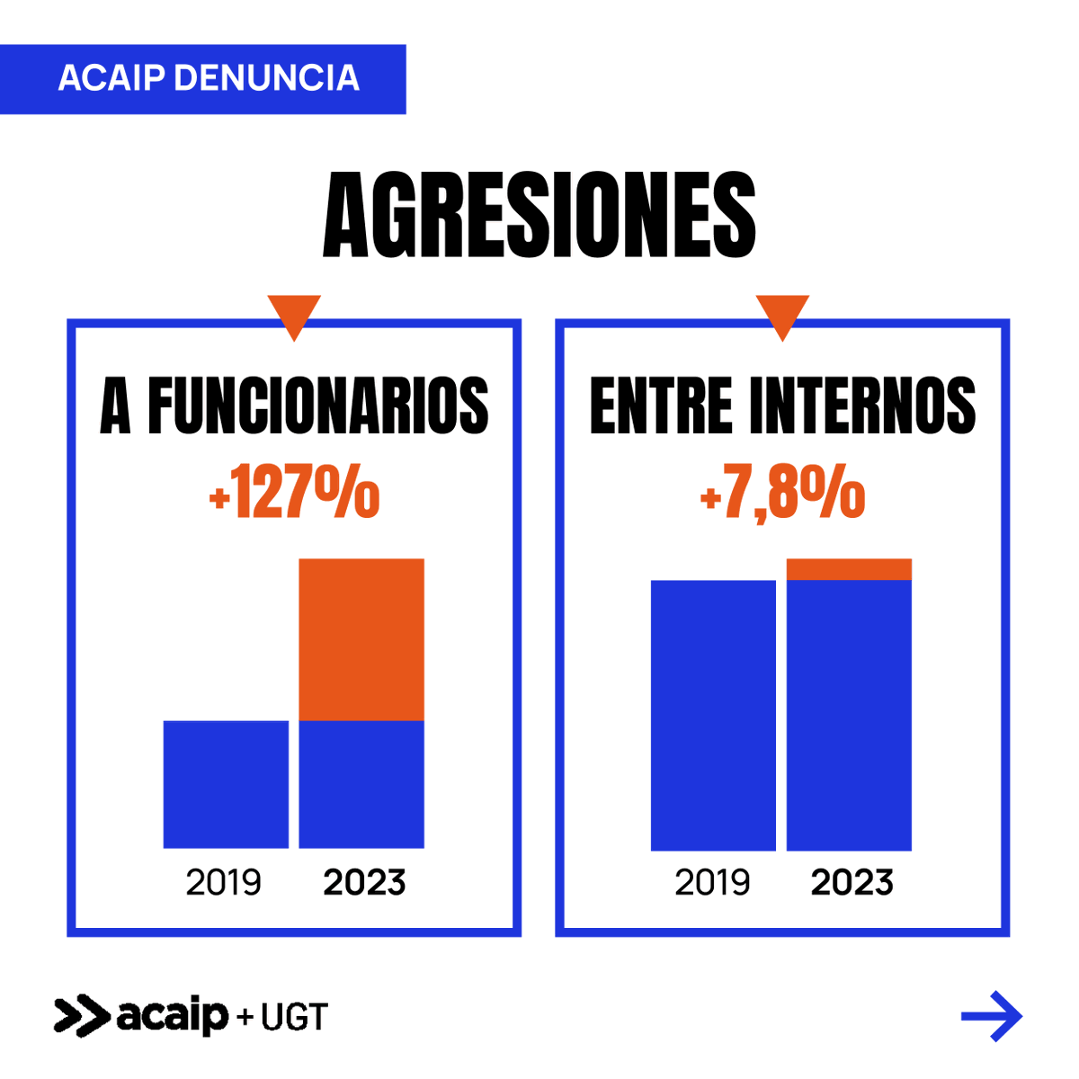 AcaipSindicato's tweet photo. LA CONFLICTIVIDAD SE DISPARA EN PRISIONES
https://t.co/RWsGUe0b2s https://t.co/iFzYqLdEjc