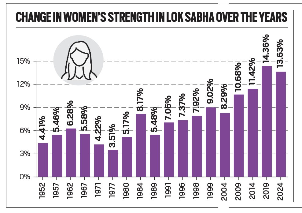 Graph from <a href="/IndianExpress/">The Indian Express</a>: Women's representation in Indian parliament has been increasing over the decades (with fluctuations), but is far short of the 33% quota. #indiaelection2019