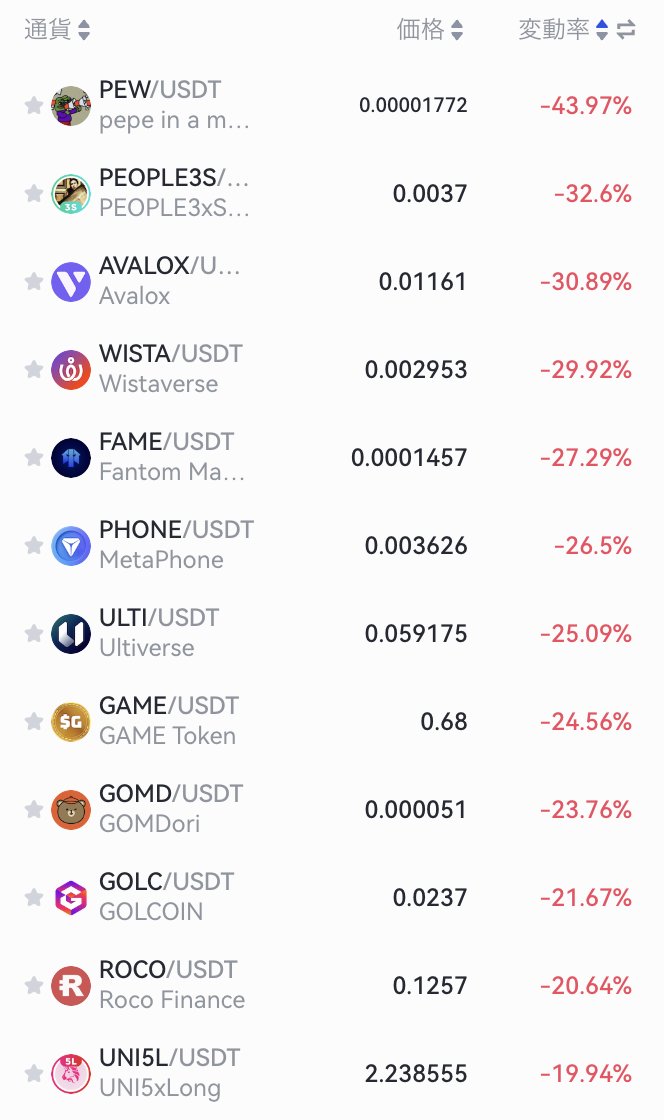 kusa_mono's tweet image. #gateio で取り扱っている #暗号資産 の下落ランキングです。下落ランキング 1位 #pepeinamemesworld 嫌な日足ですね。絶望的な大暴落。たちが悪いのが、上髭つけつつ下落しているところ。上昇を期待させておいてなのか下げはきつい。 ⇨is.gd/JTgAr3 #BTC #ビットコイン #草金物語 #日本株