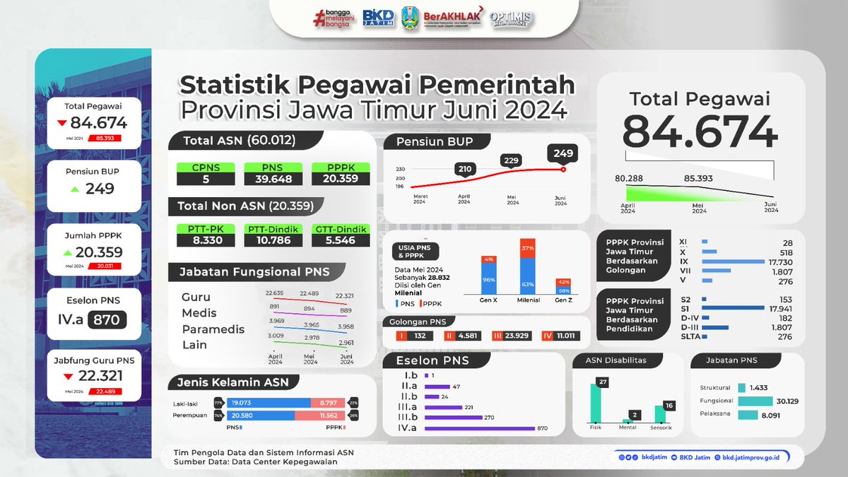 Yuk cek statistik pegawai keadaan Juni 2024. Silahkan update di rumahASN #sobatjatim #bkdjatim #asnjatim #pns #pppk #pemprovjatim