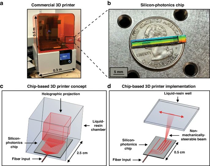 LightSciAppl's tweet image. #LSA_Highlight: [Research Article] Silicon-photonics-enabled chip-based 3D printer. @MIT @UTAustin #Integrated_optics #Silicon_photonics
nature.com/articles/s4137…