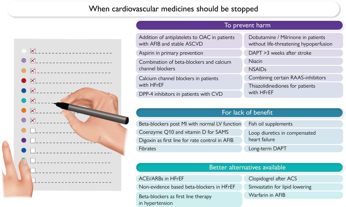 Konstantin Krychtiuk (@krychtiukmd) on Twitter photo When cardiovascular medicines should be discontinued
- for the prevention of potential harm
- for a lack of benefit
- for the availability of better alternatives.
Our #deprescribing review has just been published in <a href="/ESC_Journals/">European Society of Cardiology Journals</a> <a href="/cbgranger/">Christopher Granger</a> <a href="/DCRINews/">Duke Clinical Research Institute</a>
doi.org/10.1093/eurhea… When cardiovascular medicines should be discontinued
- for the prevention of potential harm
- for a lack of benefit
- for the availability of better alternatives.
Our #deprescribing review has just been published in <a href="/ESC_Journals/">European Society of Cardiology Journals</a> <a href="/cbgranger/">Christopher Granger</a> <a href="/DCRINews/">Duke Clinical Research Institute</a>
doi.org/10.1093/eurhea…