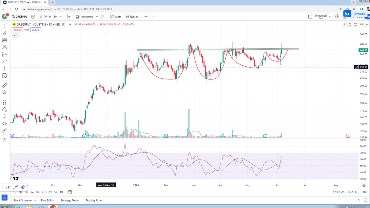 darvasboxtrader's tweet image. #Greenply 268
Classical VCP 4T pattern..
Boom 💥Badaka Expected..
#DARVASPICK