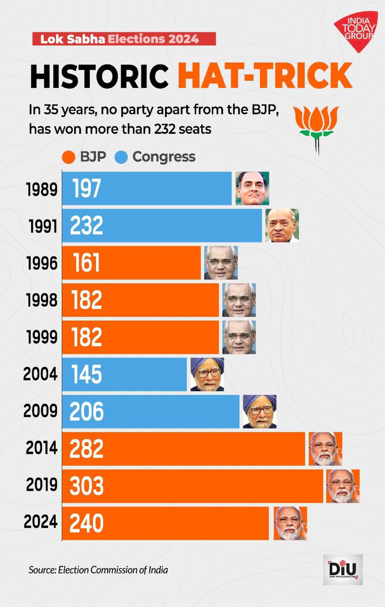 HyndaviPandem's tweet photo. Hattrick ✌️✌️🪷🪷 #bjp2024 https://t.co/I3EaBrCnNQ