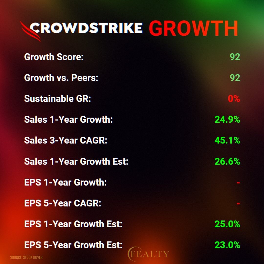FealtyGroupllc's tweet photo. Crowdstrike (CRWD) beat on earnings, revenue, and guidance, sending the stock price soaring.

Here is a deeper dive into the stock.

Thoughts? https://t.co/HVZkBY6vAu
