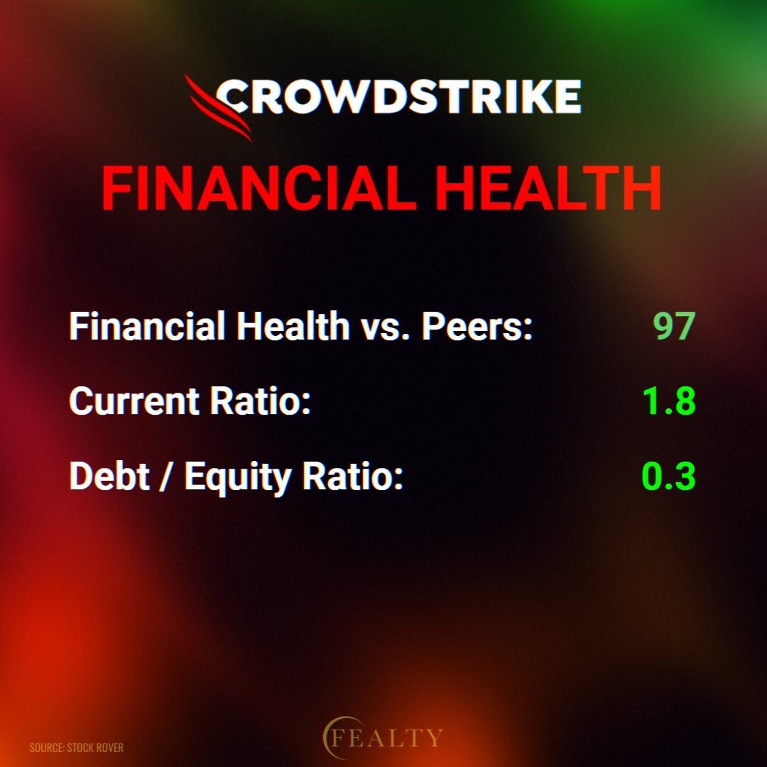 FealtyGroupllc's tweet photo. Crowdstrike (CRWD) beat on earnings, revenue, and guidance, sending the stock price soaring.

Here is a deeper dive into the stock.

Thoughts? https://t.co/HVZkBY6vAu