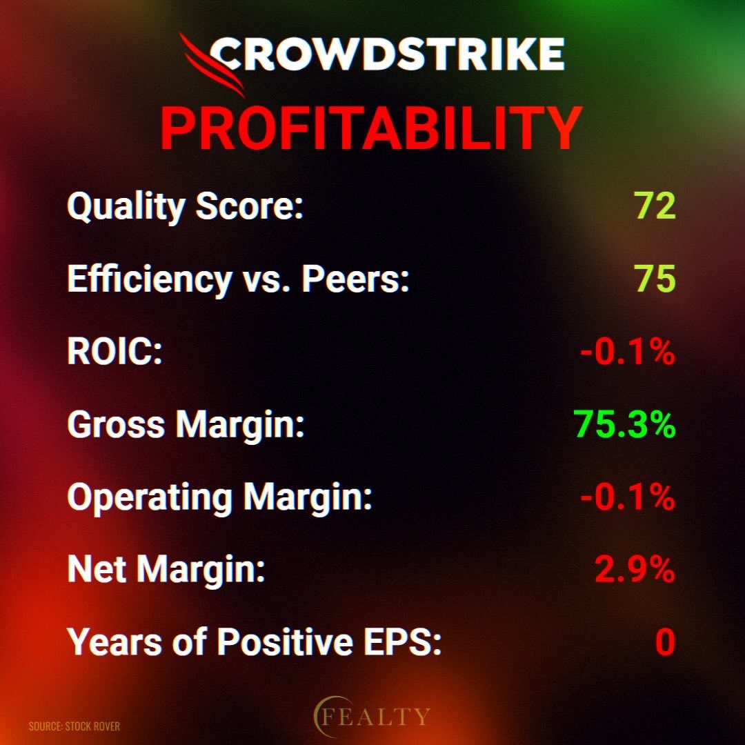 FealtyGroupllc's tweet photo. Crowdstrike (CRWD) beat on earnings, revenue, and guidance, sending the stock price soaring.

Here is a deeper dive into the stock.

Thoughts? https://t.co/HVZkBY6vAu