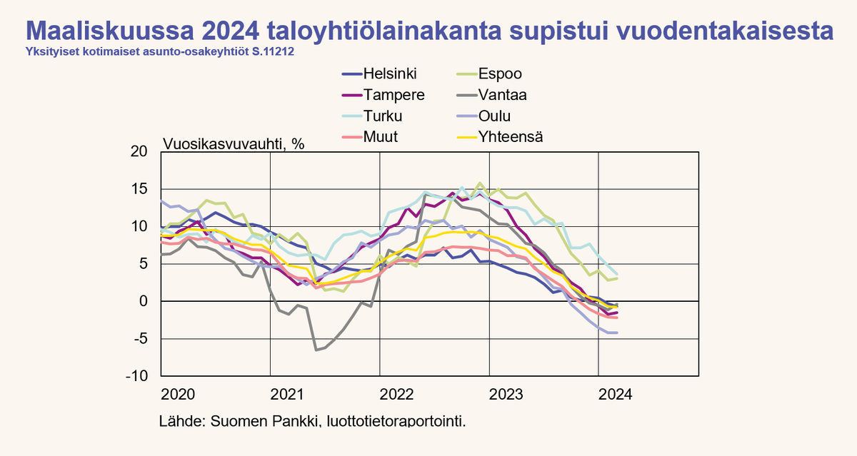 maolaalt's tweet photo. Taloyhtiölainakannan (25,1 mrd. euroa) kasvuvauhti on hidastunut voimakkaasti rakentamisen hidastumisen vuoksi. Maaliskuussa 2024 taloyhtiölainakanta supistui -0,8 % vuodentakaisesta!

Tänään julkaistut luvut analysoitavissa dashboardista 👉 https://t.co/TlHfK8edXc

#tilastot https://t.co/fUfwnHuIiI
