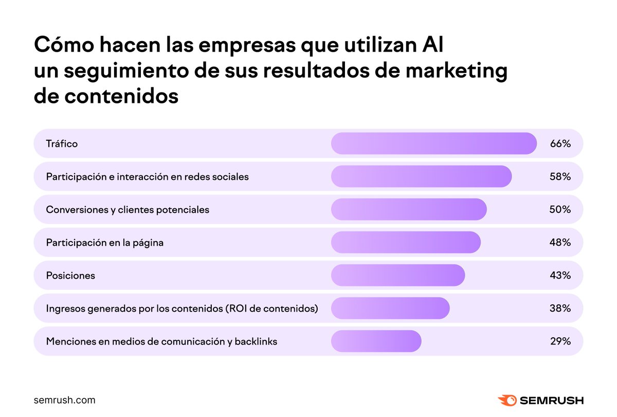 semrush_es's tweet photo. Para el 66 % de las empresas que utilizan IA, el tráfico es una de las métricas clave del rendimiento en marketing de contenidos 👀

¿Te parece correcto? Consulta más estadísticas de marketing de contenidos: https://t.co/lc1zDA0oqG https://t.co/LHdN6hmRIO
