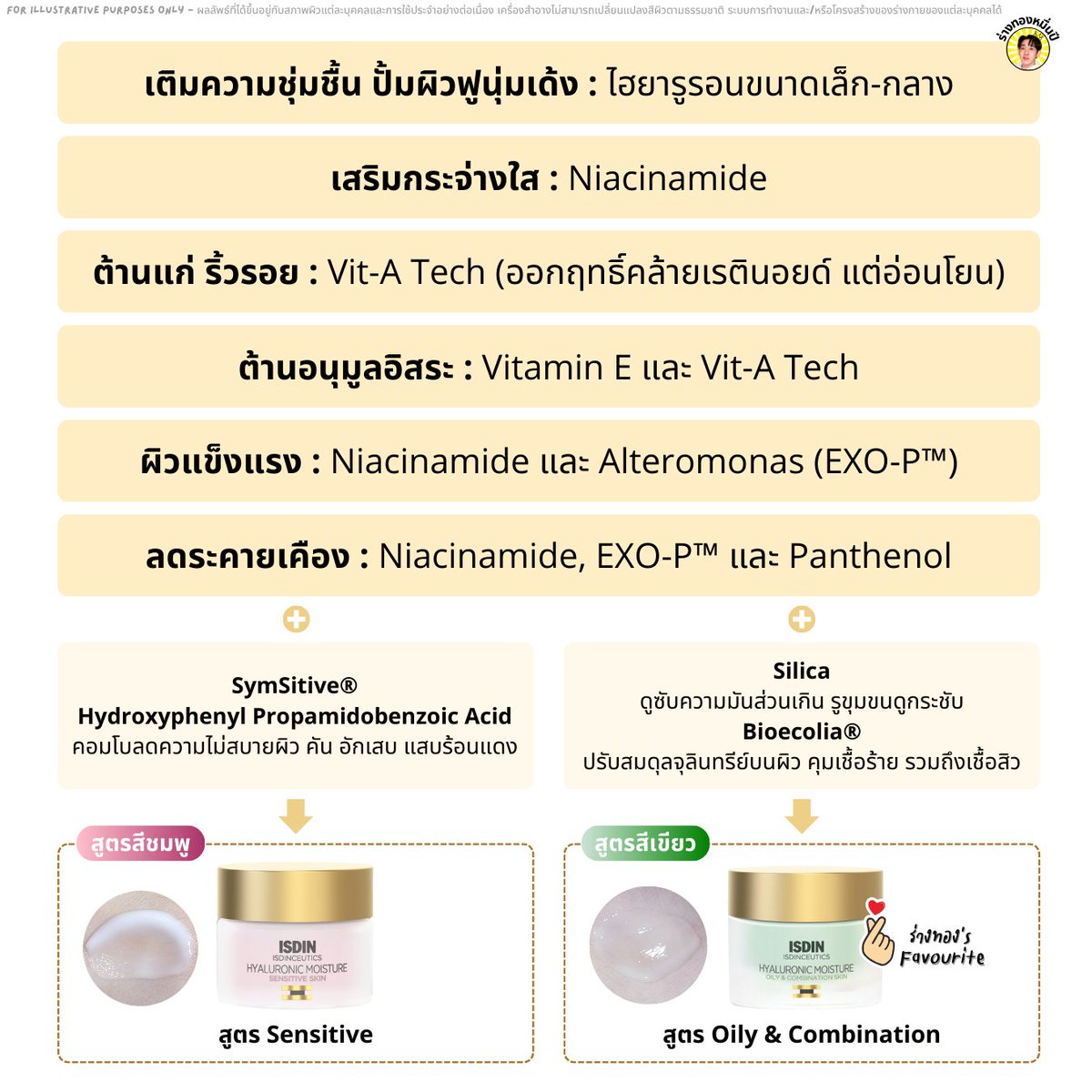 PaoRangThong's tweet photo. [👑 ส่วนผสม Active หลักบำรุงจัดเต็ม]

สาร Active ของทั้ง 2 สูตรจะคล้ายกัน ครอบคลุมหมวดบำรุงที่คนอยากได้กัน
- เติมความชุ่มชื้น ปั้มผิวฟูนุ่มเด้งด้วยไฮยา (เล่าไปด้านบน)
- เสริมกระจ่างใส
- ต้านแก่ ริ้วรอย
- ต้านอนุมูลอิสระ
- ผิวแข็งแรง
- ปลอบผิว

แล้วจะมีสารเสริมต่างกันนิดหน่อย