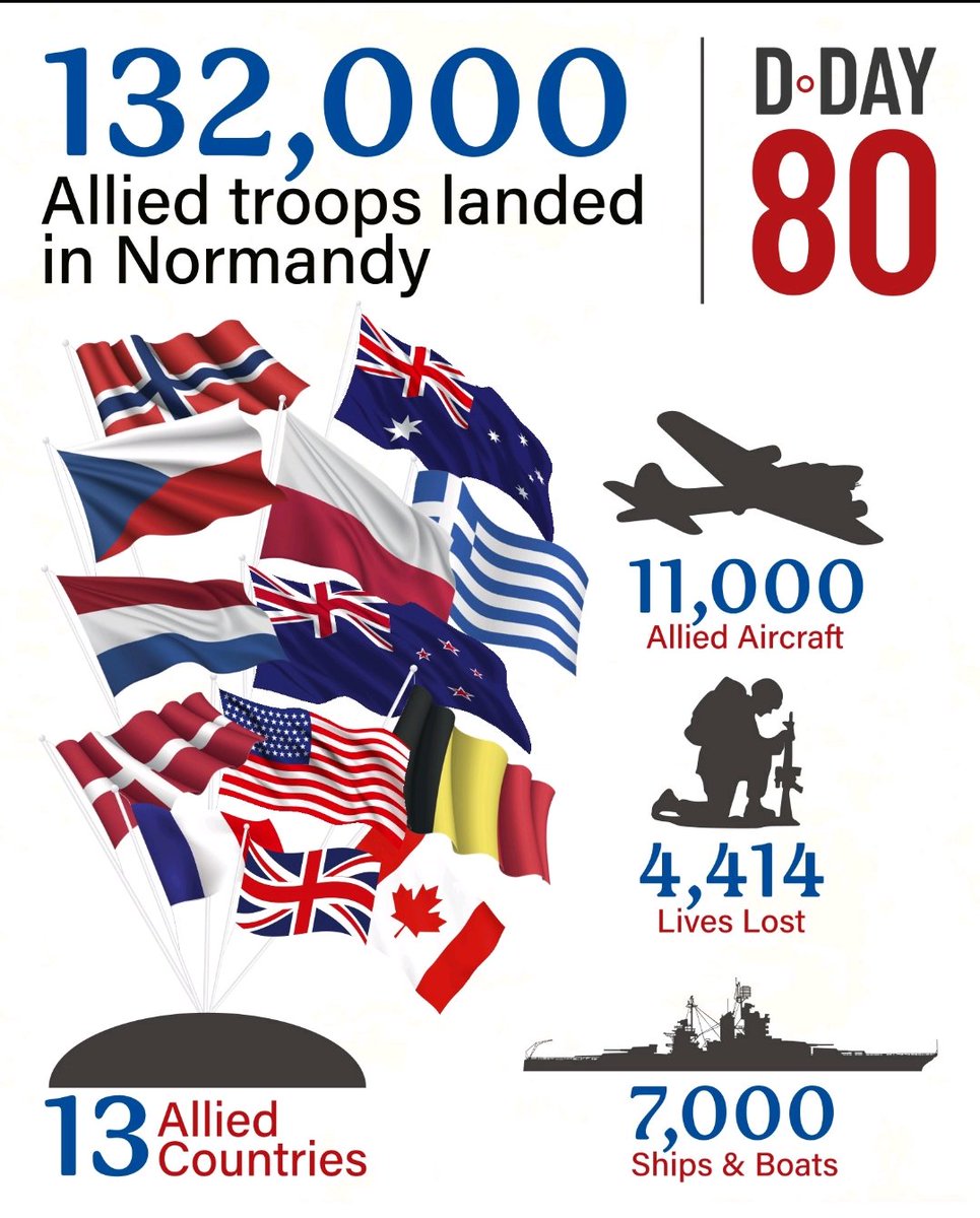 Today we remember the bravery and sacrifice of thousands of Armed Forces personnel and civilians, who gave their lives to ensure freedom in Europe from Nazi tyrony. #DDay80