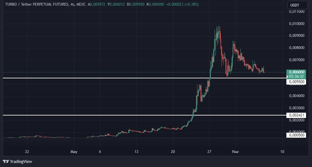 $TURBO alım yapmak isteyenler beklesin bir düzeltme şart demiştik. 0.0055 desteğimiz bu desteği kırarsa 0.0040 a kadar bir düşüş gelebilir. 

#memecoins #TURBO #meme #pepe #dog #shıb