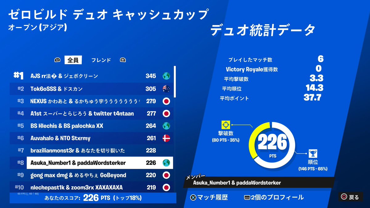 zb決勝8位　100$
明日pscupがんばります