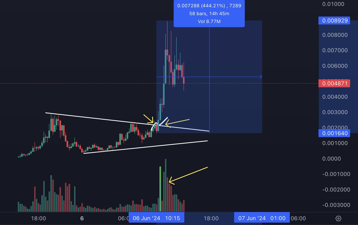 greenytrades's tweet photo. Here's some exclusive alpha from my trading group earlier today.

This is an example of the in depth analysis I provide daily in my group for the past 9 months.

We trade which ever market is popping off: Memecoins, Altcoins, Ordinals, Runes, NFTs etc. You name it, we trade it!

$PEIPEI on $SOL:

I was stepping out to visit the Colosseum in Italy, but saw this potential opportunity for a breakout higher.

PEIPEI is a catchy meme, it had a breakout possibility as shown here below and it was trending on volume.

I provided the analysis above, indicating how you could trade these in two different ways:

1) Trade before the breakout
2) Trade the retest 

Volume spike very necessary to support higher price action.

Two hours later: 
$PEIPEI pumped & broke out as expected (see below).

Entry: 1.8M
Hit: 8.8M

4.88x Profits inside 2 hours.

This is just one example of countless analysis and trade setups I've provided during the past 9 months in my group.

Together, we have executed 1000's of profit, making people 10's of thousands of dollars.

Yes I provide good alpha, but I along with other callers and experienced people in my group, also educate you on how to become a better trader in Crypto.

If you'd like to join my group before the sale ends tomorrow, send me a DM!

Follow me to stay up to date with Memecoin Success.