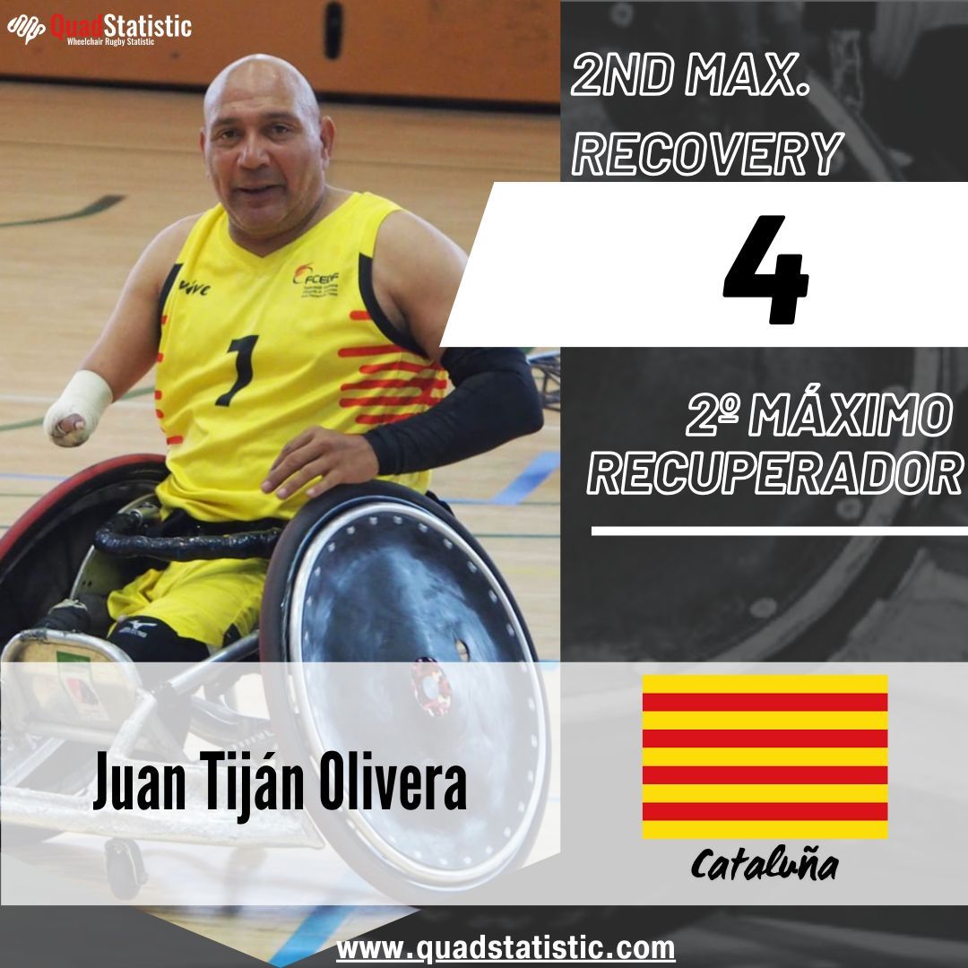 quadstatistic's tweet photo. 📣 Los jugadores que más balones han recuperado en el Cto. España CCAA de RSR 🔁🏐: 1. Jorge Benavente de @lostorosflm representando a fmddf_ y @principedz y @marcs1510 de @bucwr representando a @esportadaptat los segundos. Enhorabuena!
#quadstatistic, #ctespaña, #rsr, https://t.co/R6CHvxFJzo