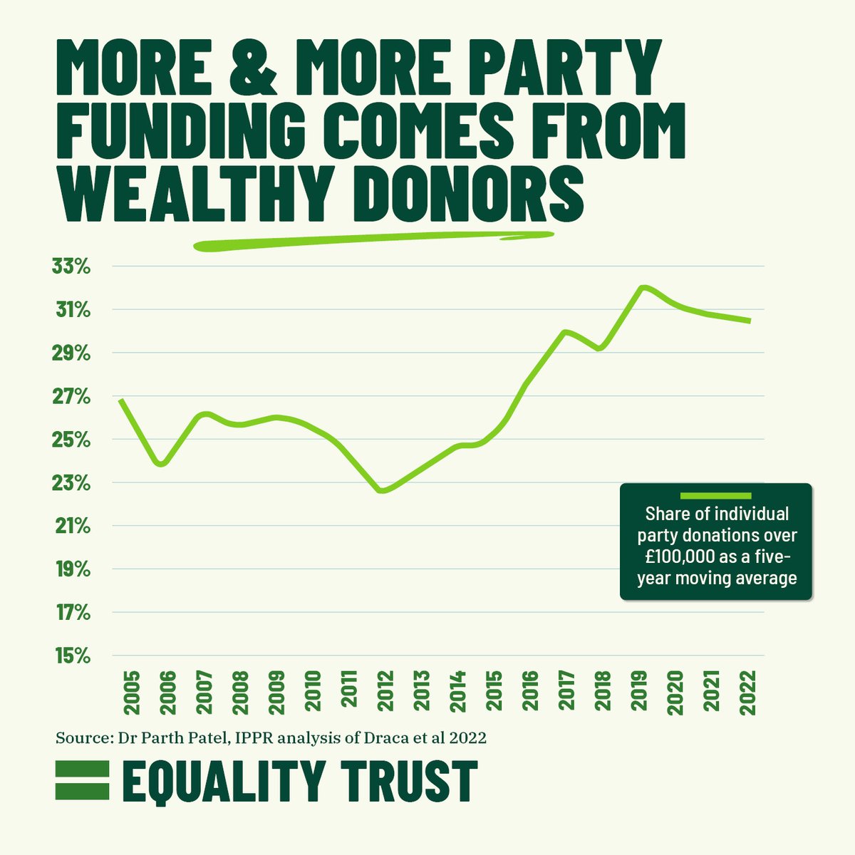 Public opinion is very clear: people want to tax the rich &amp; invest in people. But our main political parties don't. Why the gap? One answer: more than half of total donations to the big three UK-wide parties come from the largest 10% of donations, giving the wealthiest more say.