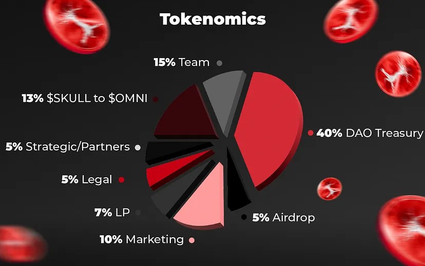 $OMNI is coming 

Read up on it here - medium.com/@omen.nemonium…

TL;DR
🔴 Launch sale 21st June
🔴 130M supply
🔴 Token distribution  below