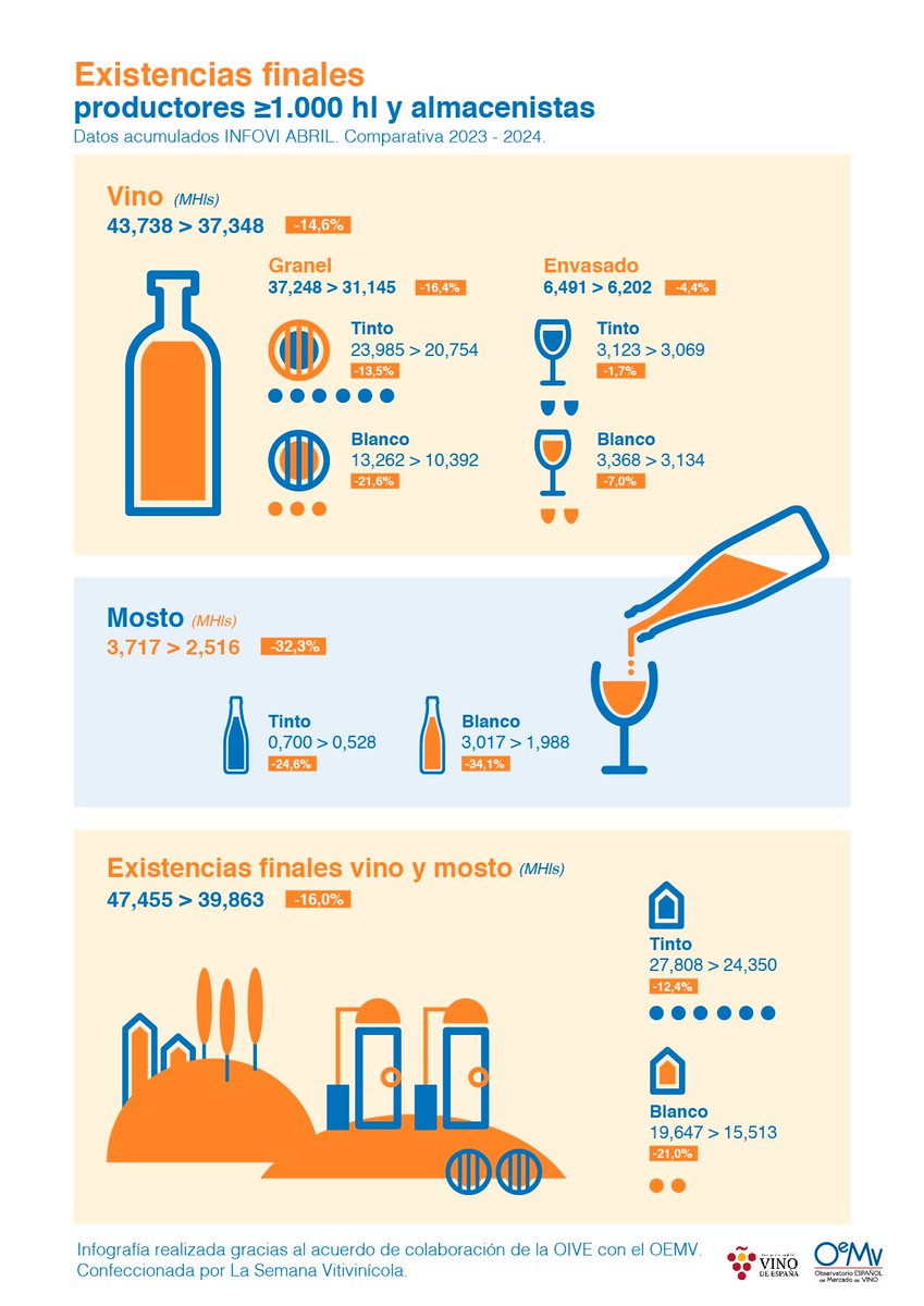 InterVinoEs's tweet photo. 📊🍷 #Informes_VINO | Nuevo Informe Económico de Mercado con últimos datos #INFOVI a Abril 2024 + #INFOGRAFÍAS
🔼🔼La estimación de consumo nacional de vino aumenta un 3,1% respecto al mismo dato de 2023
https://t.co/Ly1YuDGgF3 https://t.co/SxKpgEiCRa