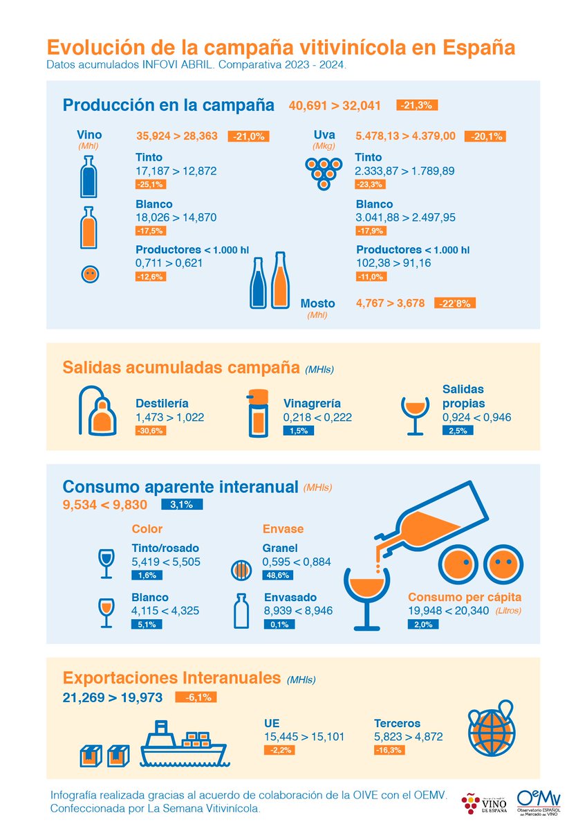 InterVinoEs's tweet photo. 📊🍷 #Informes_VINO | Nuevo Informe Económico de Mercado con últimos datos #INFOVI a Abril 2024 + #INFOGRAFÍAS
🔼🔼La estimación de consumo nacional de vino aumenta un 3,1% respecto al mismo dato de 2023
https://t.co/Ly1YuDGgF3 https://t.co/SxKpgEiCRa