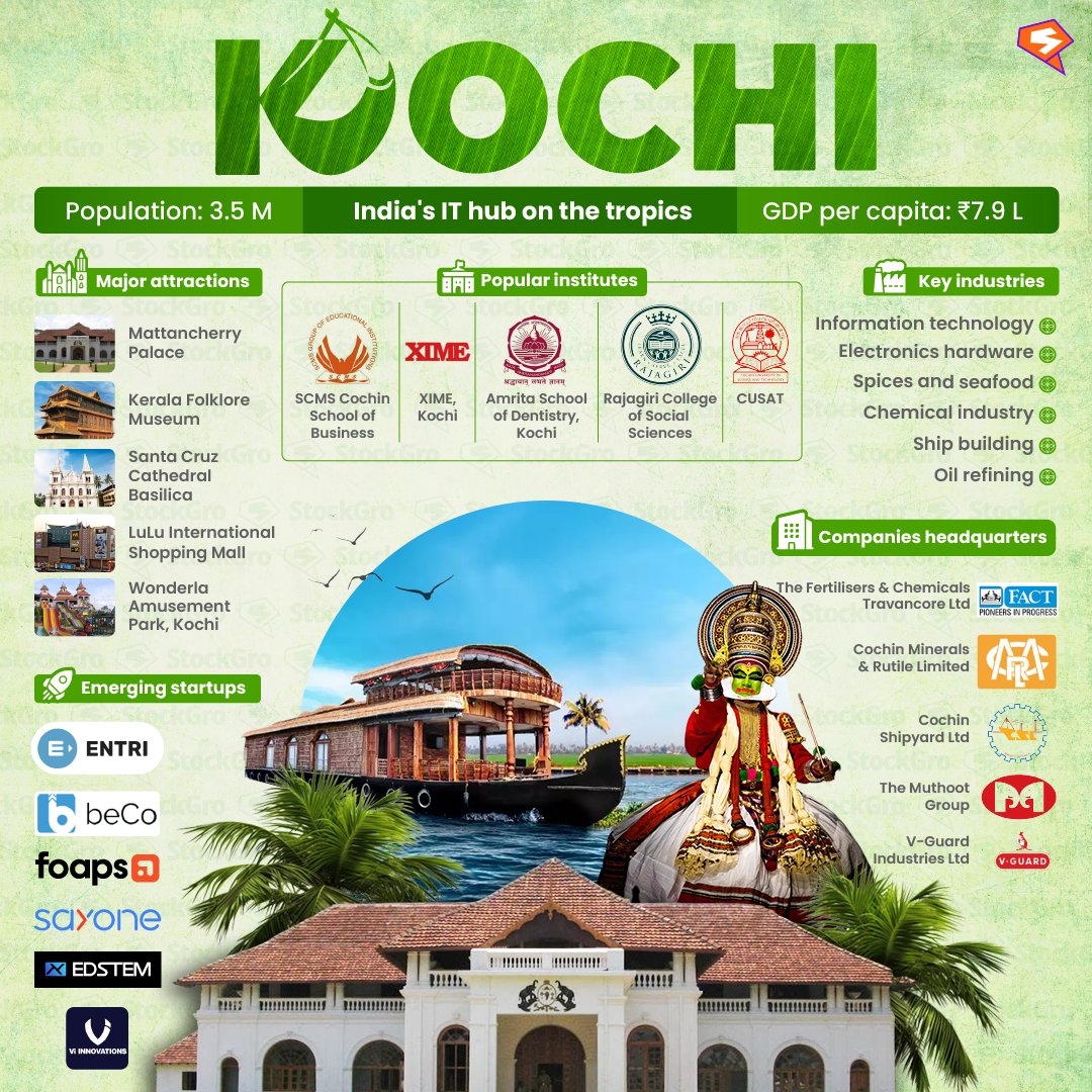 With a GDP per capita of ₹7.9L, booming tourism &amp; education system, Kochi, Kerala’s financial capital is making waves.🌴

Ranked as India’s top emerging city and set to be a key player in the world’s GDP by 2025, Kochi's blend of tradition &amp; innovation is a must-see for all.😎🚀