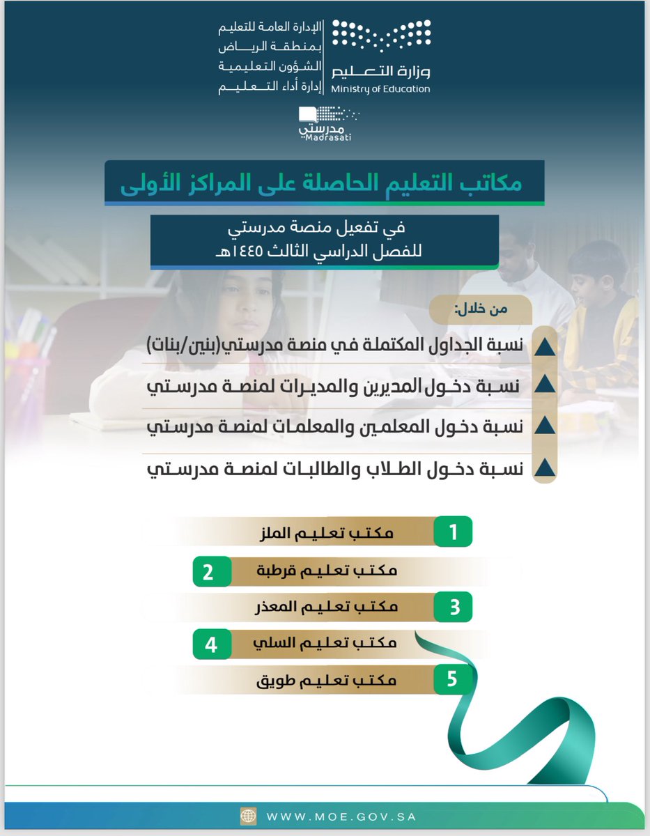 #تهنئة|
تُبارك إدارة #تعليم_الرياض لمكاتب التعليم الفائزة بالمراكز الأولى في تفعيل منصة #مدرستي للفصل الدراسي الثالث 1445هـ.