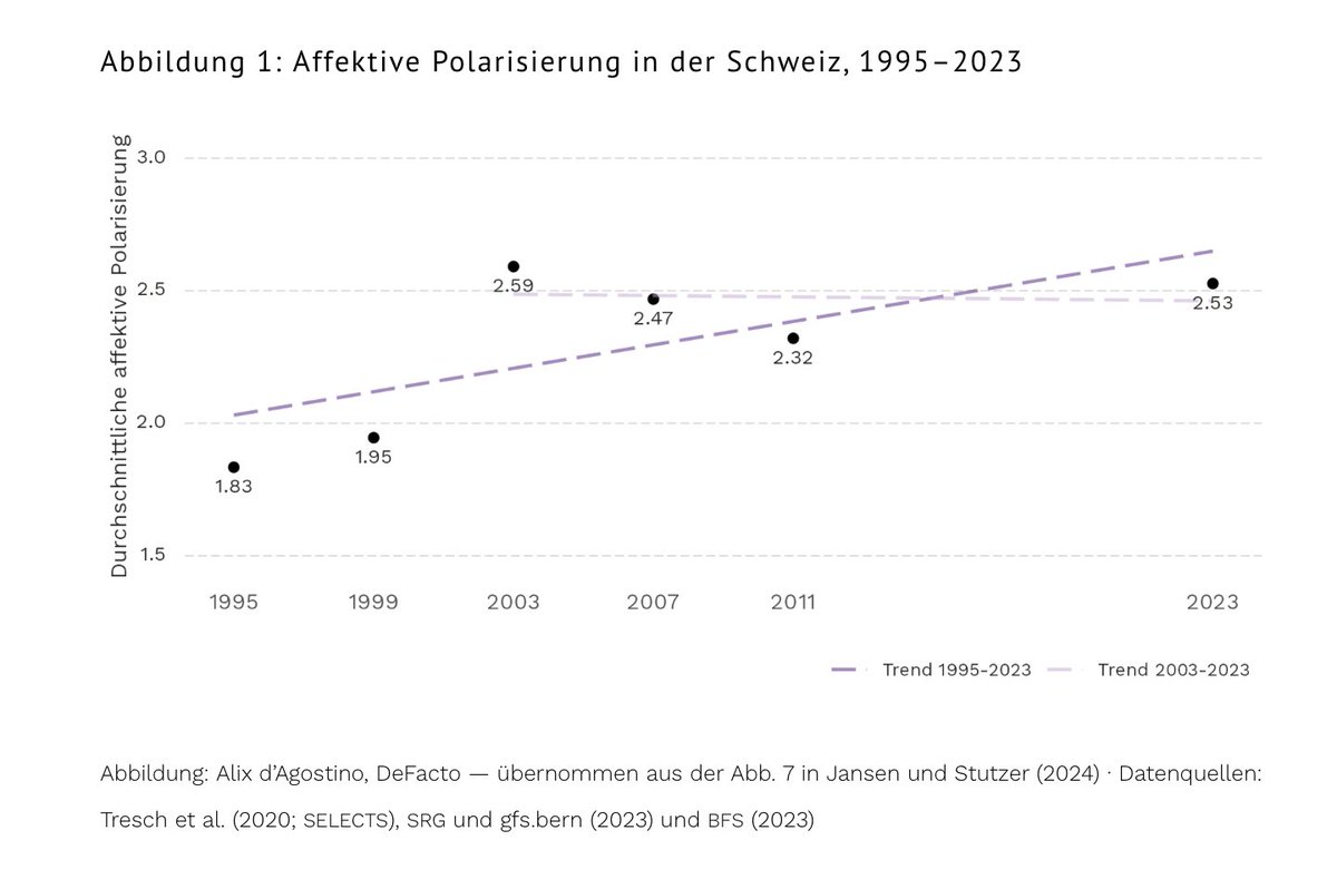 wahlforschung0's tweet image. #Polarisierung
Emotionale Polarisierung der Bürgerinnen und Bürger in der Schweiz seit zwei Jahrzehnten stabil
defacto.expert/2024/06/06/emo…