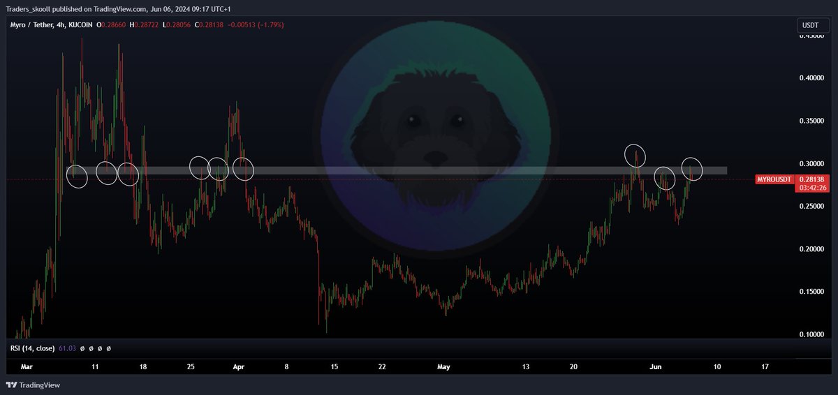 wickhunterr's tweet photo. If you are wondering why $MYRO is not Giga pumping?

Look at that zone..it's very strong resistance. Multiple touches in the past. We need to pass through it now

Posting Regular scalps and updates on my telegram channel since 2017. stay connected! https://t.co/297RQCNDb2 https://t.co/0BKYPdi8CB