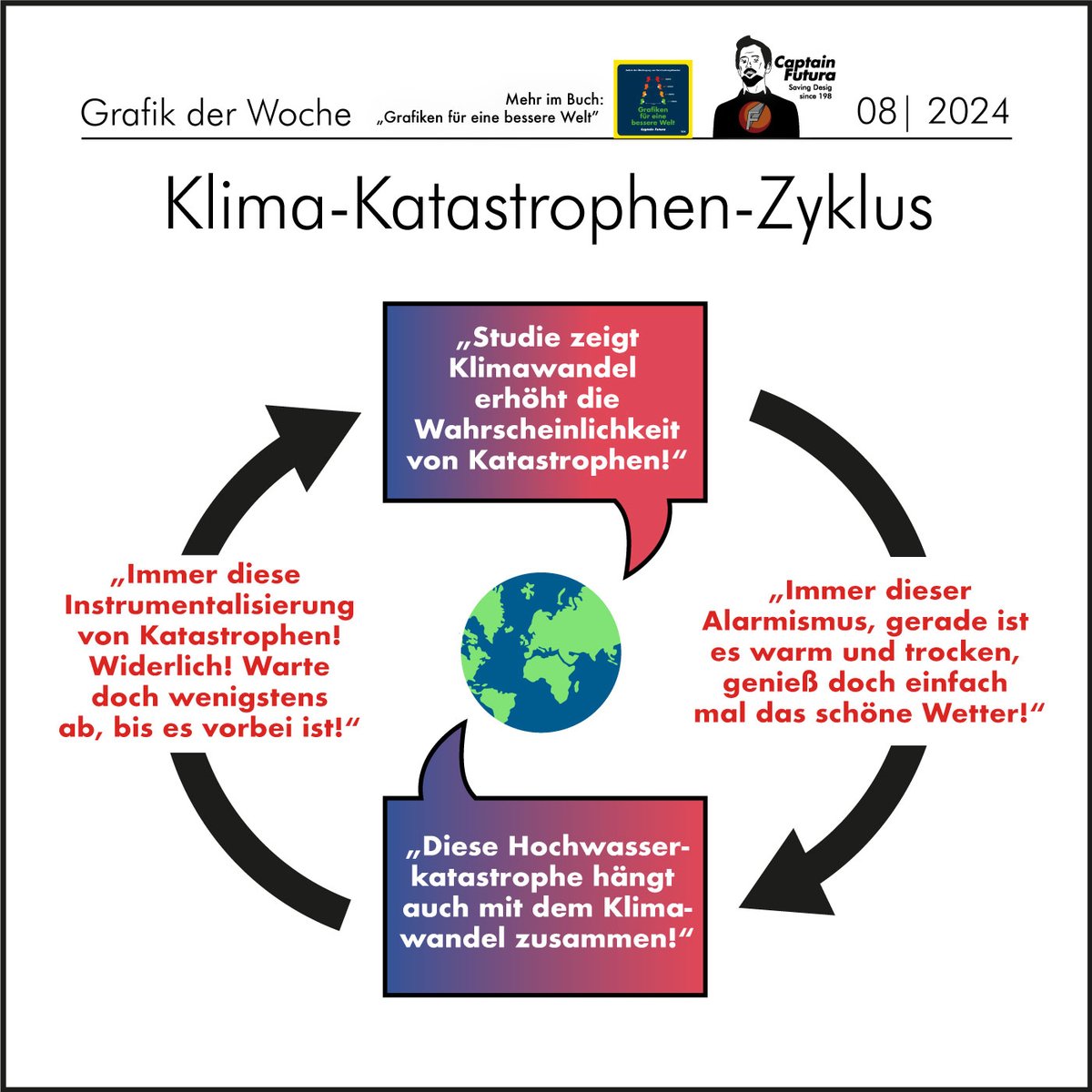 Die #Gruenen posten Video zum Hochwasser und ZUM GLÜCK hab ich diese Grafik gemacht. Denn sofort schreien alle INSTRUMENTALISIERUNG! Aber die #Gruenen warnen schon lange vor der Klimakatastrophe, so lange wie ich denken kann. Aber es ist halt IMMER der falsche Moment, nicht wahr?