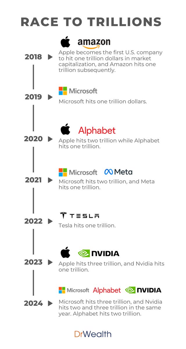 chowyonghan's tweet photo. Nvidia has hit $3T market cap and it is now larger than Apple: https://t.co/wvH1rrrppm https://t.co/LCeJsEyocw