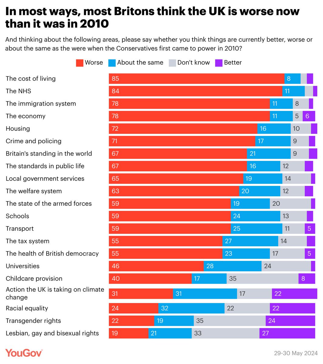 YouGov's tweet image. In most ways, most Britons think the UK is worse now than it was in 2010

% who say the following are now worse than in 2010
Cost of living: 85%
NHS: 84%
Immigration: 78%
Economy: 78%
Housing: 72%
Crime/policing: 71%
Britain's standing in the world: 67%
Standards in public life: