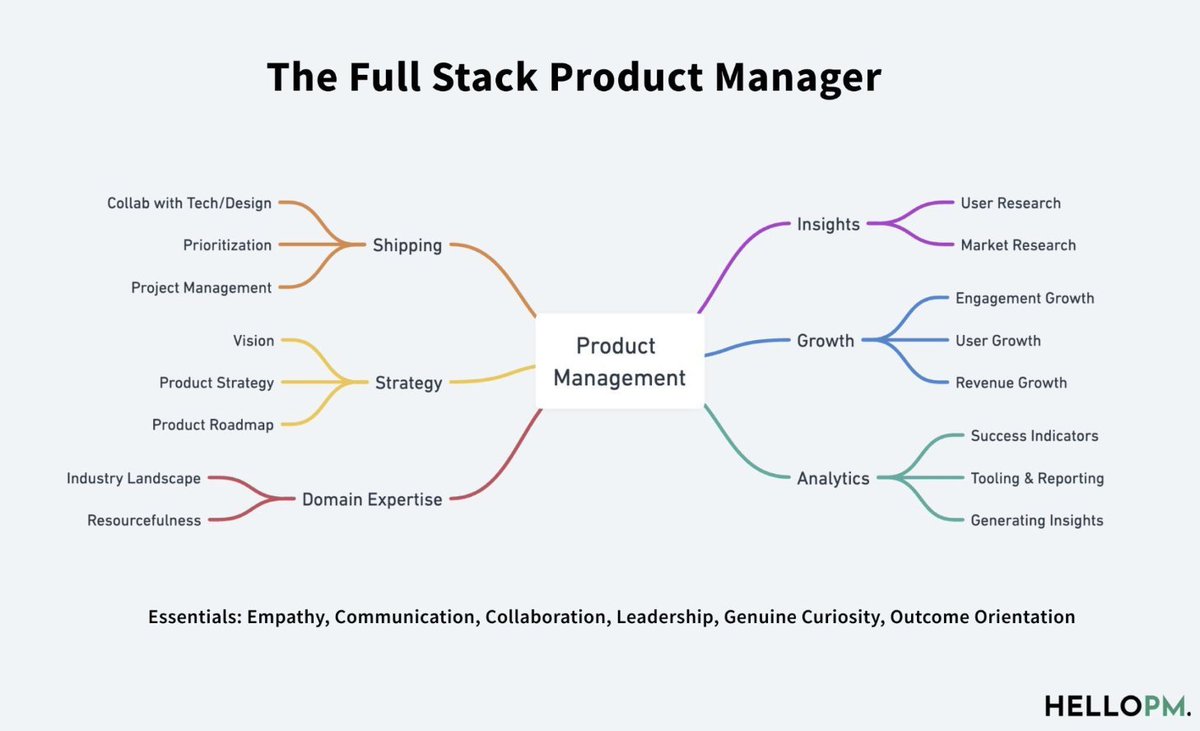 Uma das coisas que eu mais gosto como pessoa de produto é ver como a nossa comunidade vem se estruturando. Geralmente, quando penso em não deixar o prato cair eu olho para essa imagem e penso: no que eu não estou focando hoje dentro do meu contexto de produto?